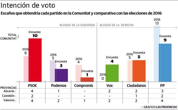 El PSPV ganará pero la derecha sumará más Las Provincias